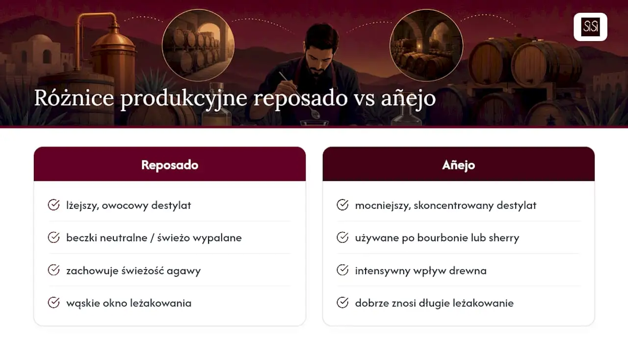 Co poza czasem leżakowania różni produkcję reposado i añejo: schemat